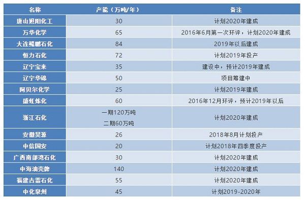 表：2018-2020年我国苯乙烯新建、拟建产能表  